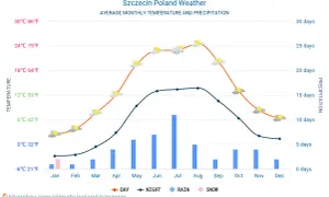 Szczecin: Ile stopni dziś? Pogoda, prognoza i kiedy jechać?