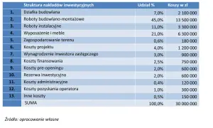Koszty budowy hotelu: Od działki po zysk. Ile naprawdę zapłacisz?