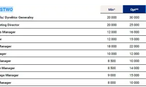 Zarobki managera hotelu w Polsce: 9240 PLN to dopiero początek?