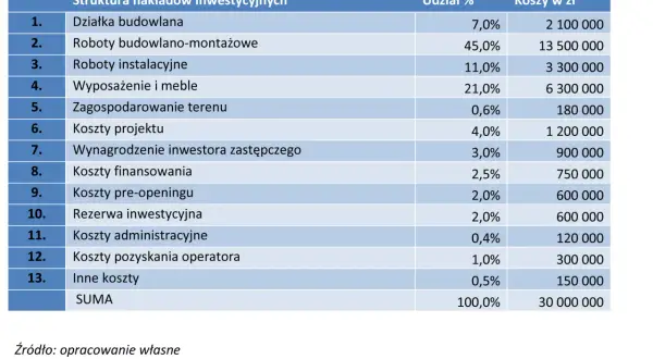 Koszty budowy hotelu: Od działki po zysk. Ile naprawdę zapłacisz?