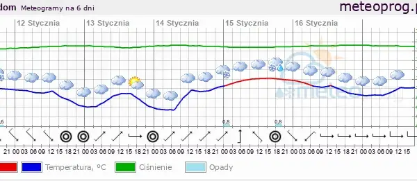 Radom: Pogoda dziś i prognoza. Co robić? Spakuj się mądrze!